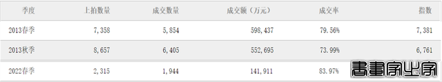 “亿元时代”结束：字画拍卖品经9年只剩零头，“亏了也得认”-4.jpg