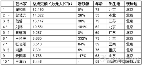 姜国华2022《胡润中国艺术榜》排第11名 成交额赶上范曾-5.jpg