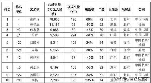 姜国华2022《胡润中国艺术榜》排第11名 成交额赶上范曾-4.jpg
