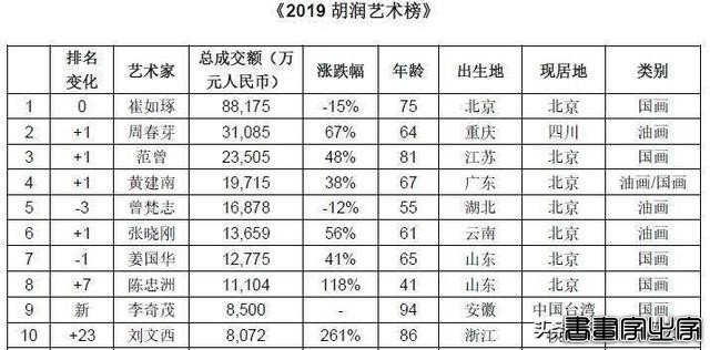 姜国华2022《胡润中国艺术榜》排第11名 成交额赶上范曾-7.jpg