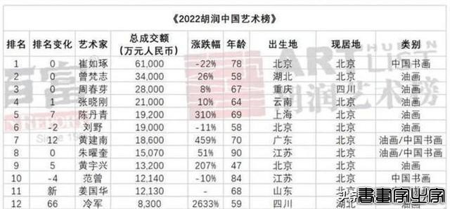 姜国华2022《胡润中国艺术榜》排第11名 成交额赶上范曾-8.jpg