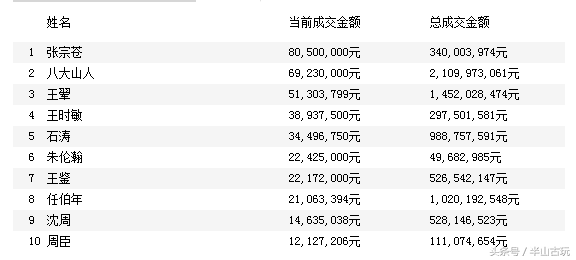 从成交数据说明，字画成交前十的艺术家，齐白石不是第一-4.jpg