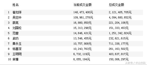 从成交数据说明，字画成交前十的艺术家，齐白石不是第一-6.jpg