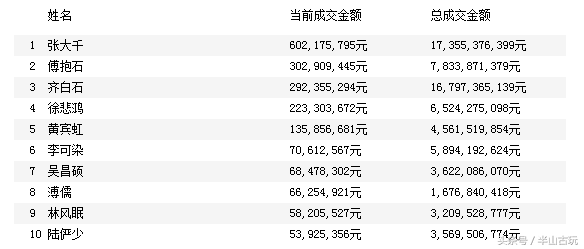 从成交数据说明，字画成交前十的艺术家，齐白石不是第一-5.jpg