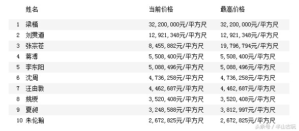 从成交数据说明，字画成交前十的艺术家，齐白石不是第一-8.jpg