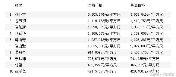 从成交数据说明，字画成交前十的艺术家，齐白石不是第一-10.jpg