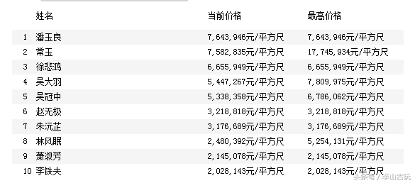 从成交数据说明，字画成交前十的艺术家，齐白石不是第一-11.jpg