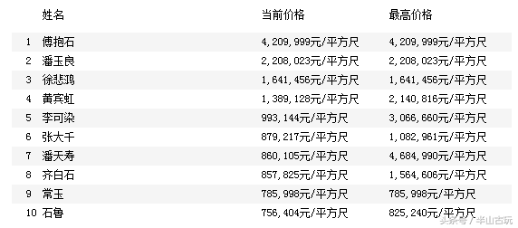 从成交数据说明，字画成交前十的艺术家，齐白石不是第一-9.jpg