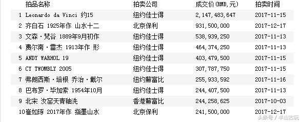 从成交数据说明，字画成交前十的艺术家，齐白石不是第一-12.jpg