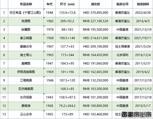 2022年书画成交TOP榜，3.7亿港元位居首位！-4.jpg