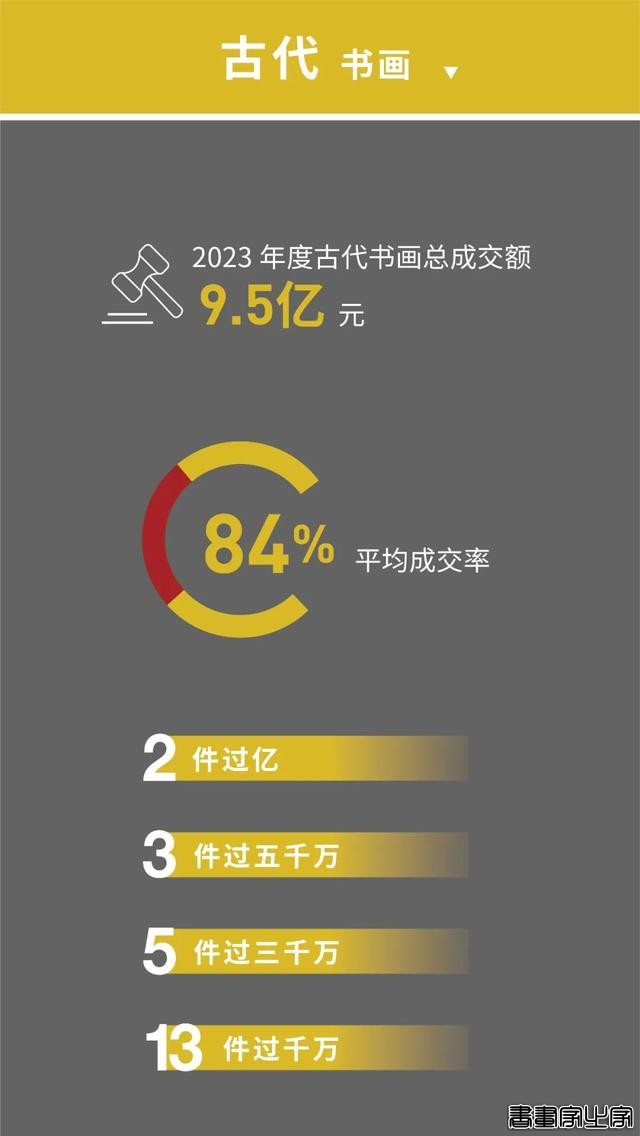 嘉德中国书画2023年成绩单出炉，全年总成交27亿元，持续领跑-36.jpg
