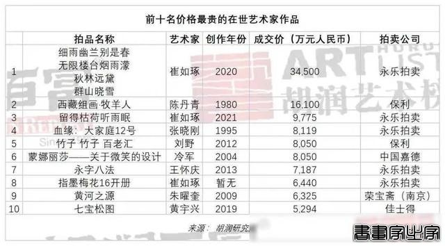 富得流油的中国画家：崔如琢8年卖画57亿排第一，范曾排第十-6.jpg