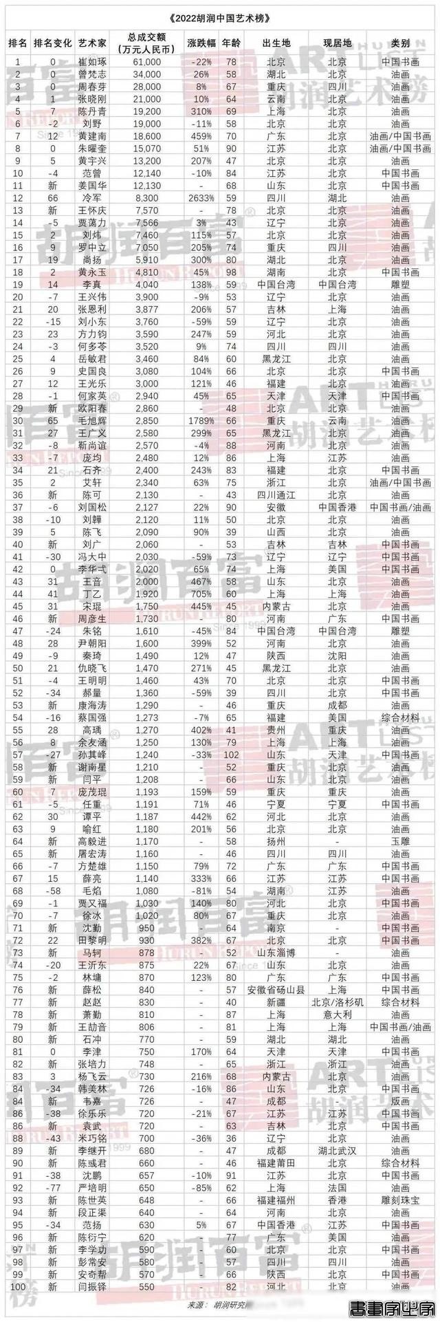 富得流油的中国画家：崔如琢8年卖画57亿排第一，范曾排第十-7.jpg