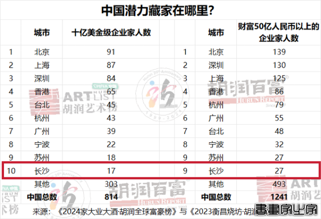 一幅书画值多少？这份榜单告诉你 《2024胡润中国艺术榜》今日发布-4.jpg