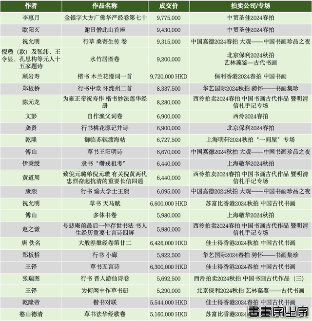 盘点2024：文人书札领衔古代书法市场，清帝御笔高溢价频现-6.jpg